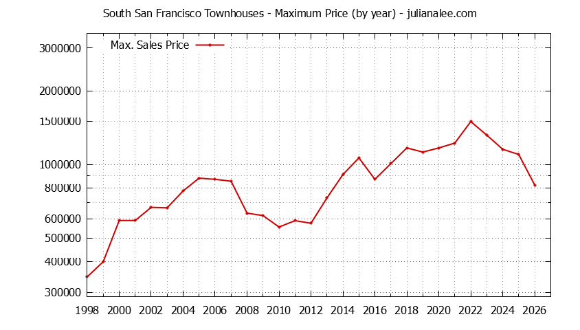 Graph of the Yearly Maximum Price of South San Francisco Townhouses - South San Francisco Real Estate Trends