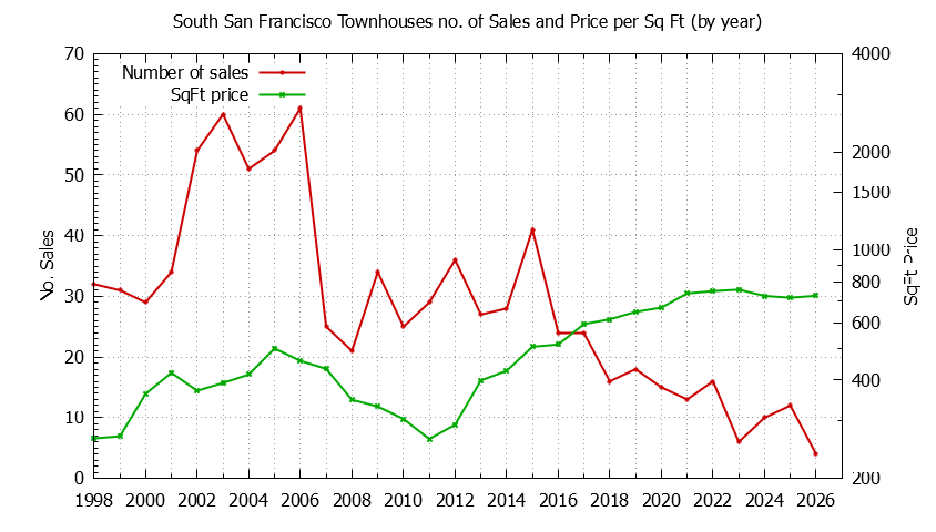 Graph of the Yearly Number of South San Francisco Townhouses Sold - South San Francisco Real Estate Trends
