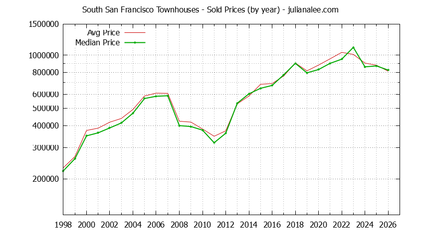 Graph of the Yearly Median and Average South San Francisco Home Prices for Townhouses - South San Francisco Real Estate Trends