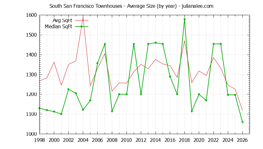 Graph of the Yearly Average Size of South San Francisco Townhouses Sold - South San Francisco Real Estate Trends