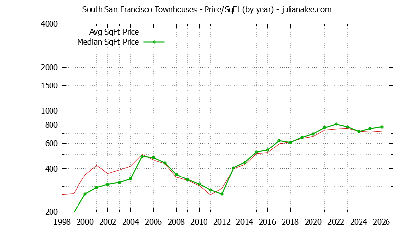 Graph of the Yearly Average Price Per Square Foot for South San Francisco Townhouses  - South San Francisco Real Estate Trends