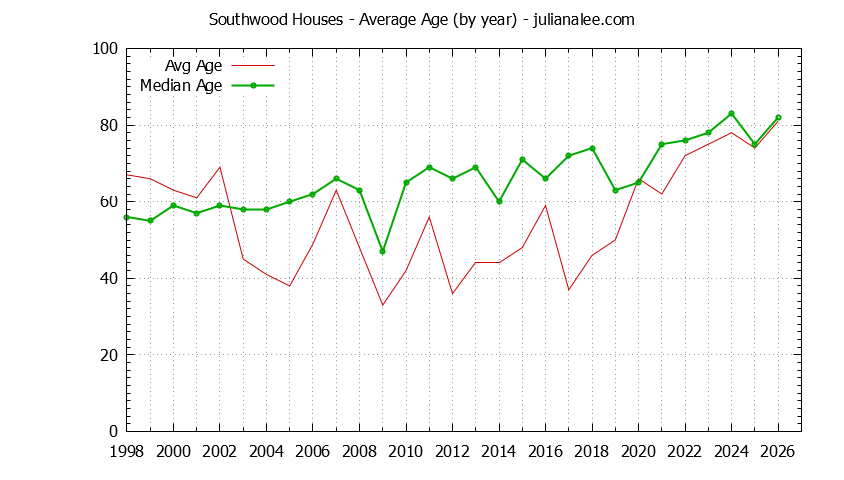 Yearly Average Age of Southwood Houses Sold Graph of the Yearly Average Age of Southwood Houses Sold