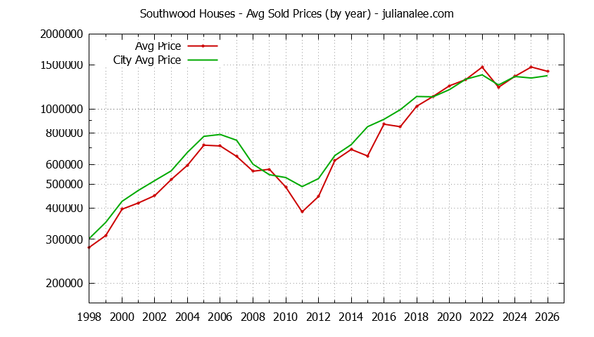 Yearly Average Price of a Southwood Home Yearly Average Price of a Southwood Home