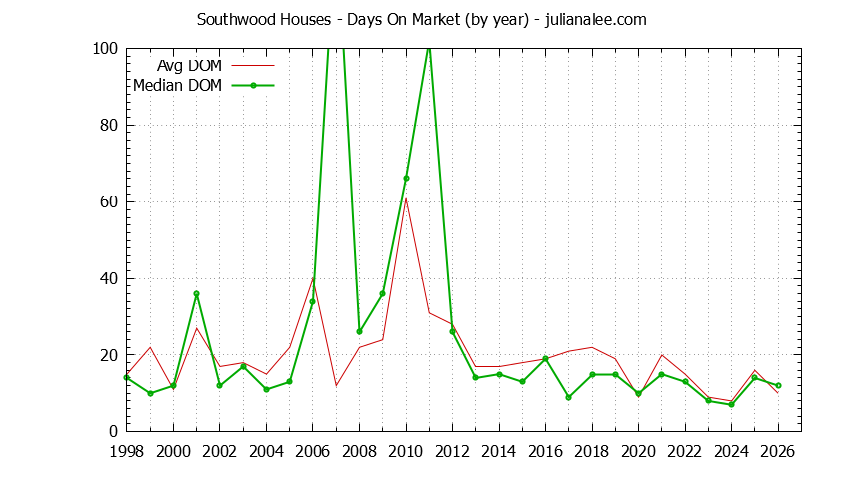 Yearly Average Days On Market for Southwood Houses Sold Graph of the Yearly Average Days On Market for Southwood Houses Sold