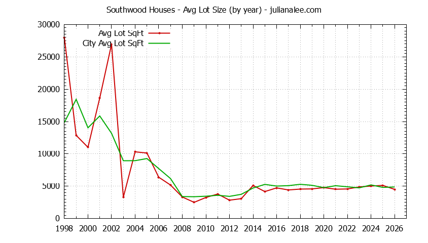 Yearly Average Lot Size of Southwood vs. South San Francisco Houses Sold Graph of the Yearly Average Lot Size of Southwood vs. South San Francisco Houses Sold