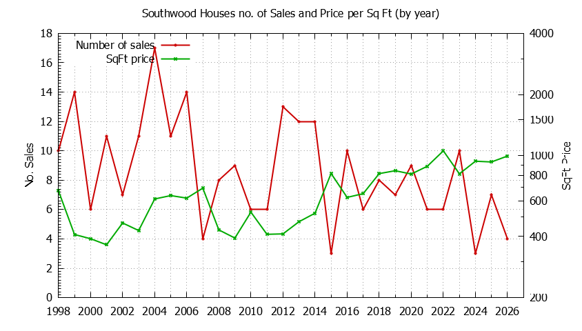 Yearly Number vs. Price Per SqFt for Southwood Houses Sold Graph of the Yearly Number vs. Price Per SqFt for Southwood Houes Sold