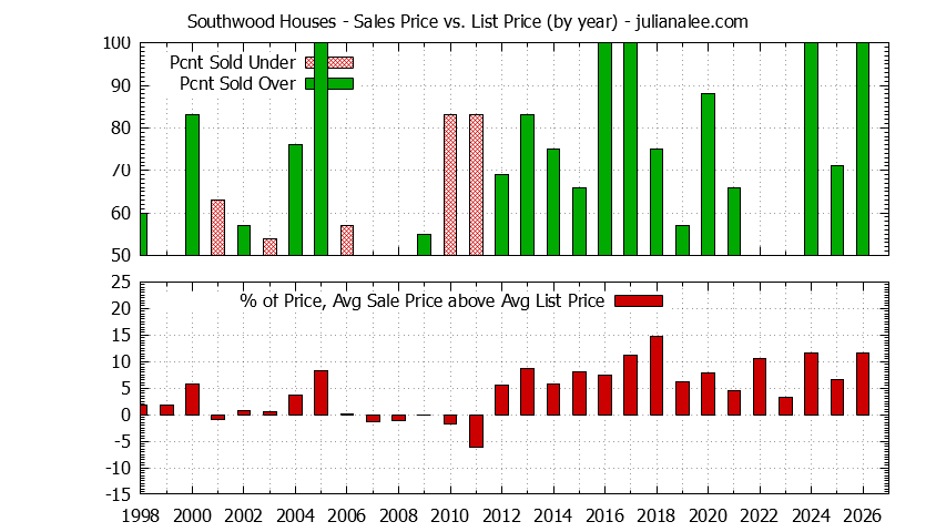 Yearly Average Sales Price vs. List Price for Southwood Houses Graph of the Yearly Average Sales Price vs. List Price for Southwood Houses