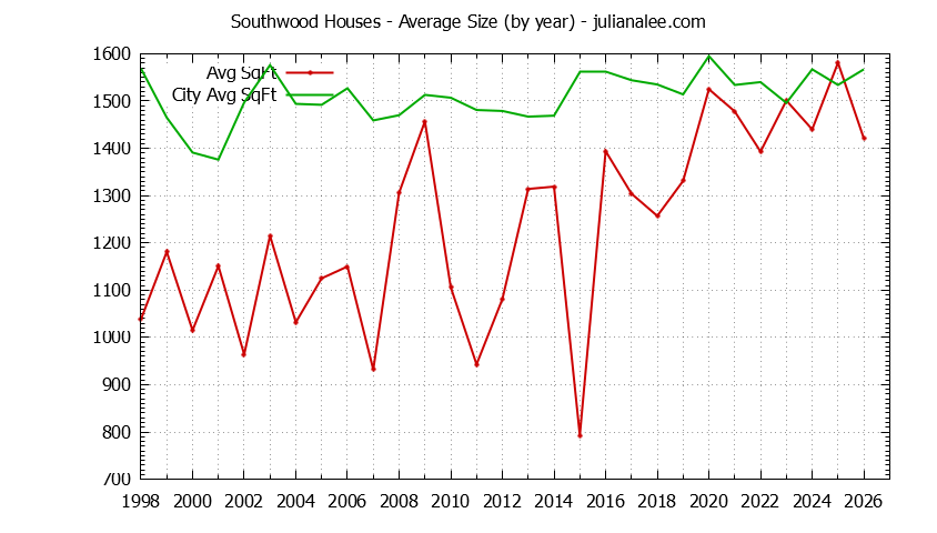Yearly Average Size of Southwood vs. South San Francisco Houses Sold Graph of the Yearly Average Size of Southwood vs. South San Francisco Houses Sold