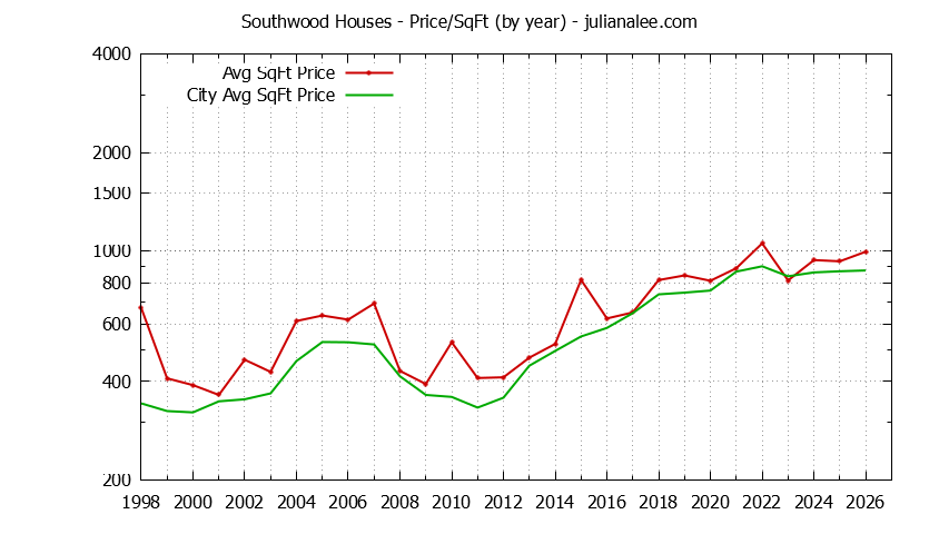 Yearly Average Price Per Square Foot for Southwood & South San Francisco Houses Sold Graph of the Yearly Average Price Per Square Foot for Southwood & South San Francisco Homes