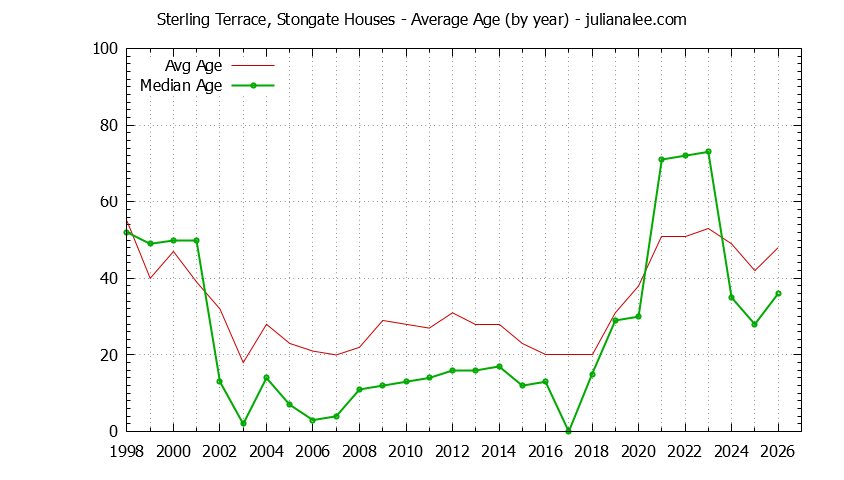 Yearly Average Age of Sterling Terrace, Stongate Houses Sold Graph of the Yearly Average Age of Sterling Terrace, Stongate Houses Sold