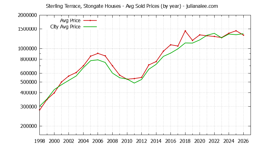 Yearly Average Price of a Sterling Terrace, Stongate Home Yearly Average Price of a Sterling Terrace, Stongate Home