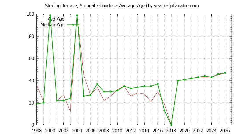 Yearly Average Age of Sterling Terrace, Stongate Condos Sold Graph of the Yearly Average Age of Sterling Terrace, Stongate Condos Sold