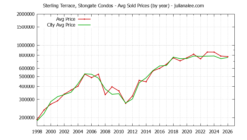 Yearly Average Price of Sterling Terrace, Stongate vs. South San Francisco Condos Sold Graph of the Yearly Average Price of Sterling Terrace, Stongate vs. South San Francisco Condos Sold