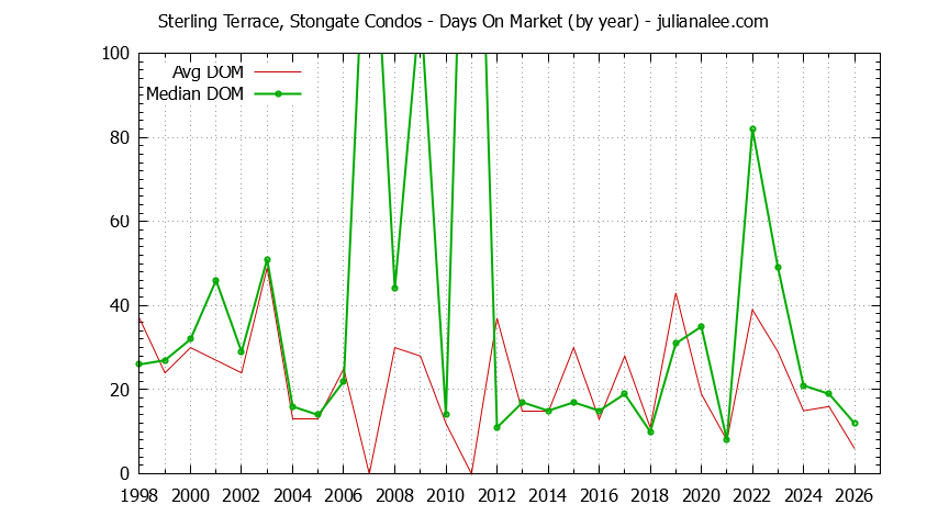 Yearly Average Days On Market for Sterling Terrace, Stongate Condos Sold Graph of the Yearly Average Days On Market for Sterling Terrace, Stongate Condos Sold