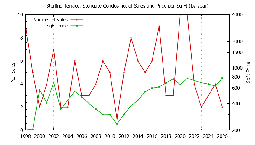 Yearly Number & Price Per SqFt of Sterling Terrace, Stongate Condos Sold Graph of the Yearly Number & Price Per SqFt of Sterling Terrace, Stongate Condos Sold