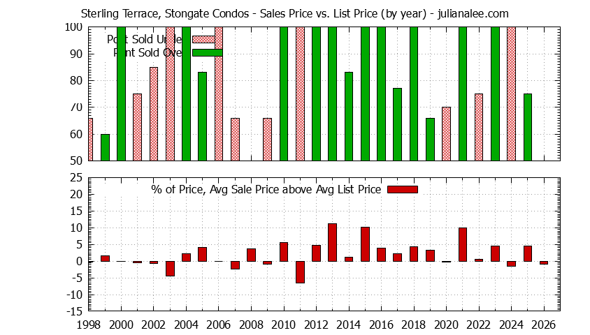Yearly Average Sales Price vs. List Price for Sterling Terrace, Stongate Condos Graph of the Yearly Sales Price vs. List Price for Sterling Terrace, Stongate Condos