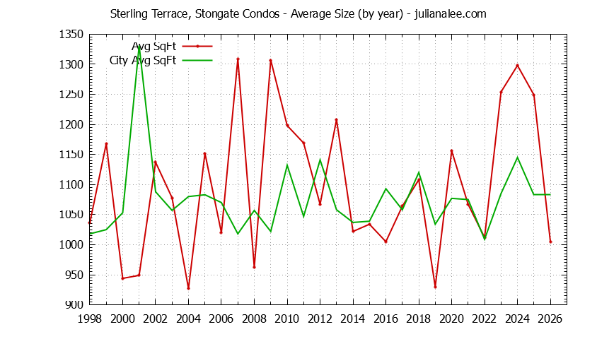 Yearly Average Size of Sterling Terrace, Stongate vs. South San Francisco Condos Sold Graph of the Yearly Average Size of Sterling Terrace, Stongate vs. South San Francisco Condos Sold