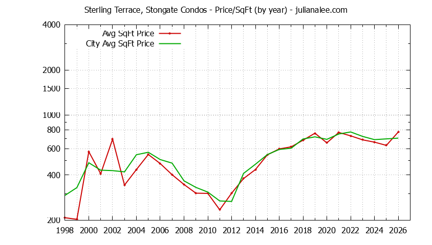 Yearly Average Price Per Square Foot for Sterling Terrace, Stongate vs. South San Francisco Condos Sold Graph of the Yearly Average Price Per Square Foot for Sterling Terrace, Stongate vs. South San Francisco Condos Sold