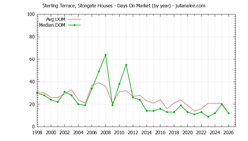 Yearly Average Days On Market for Sterling Terrace, Stongate Houses Sold Graph of the Yearly Average Days On Market for Sterling Terrace, Stongate Houses Sold