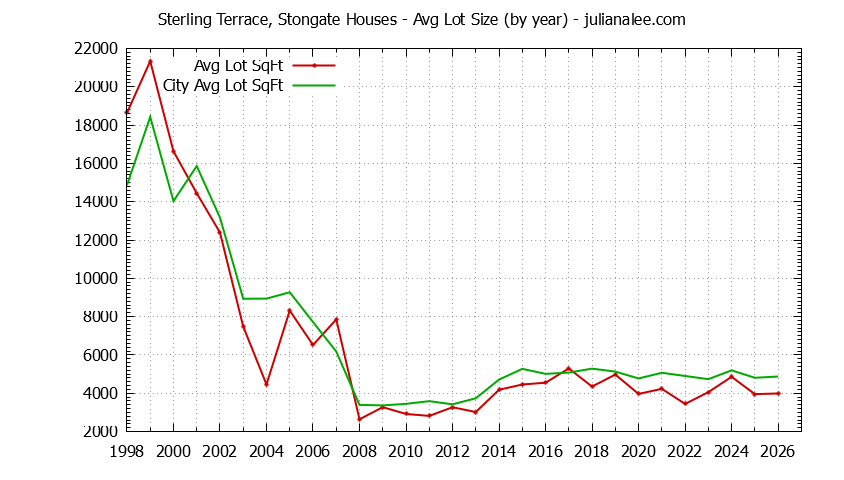 Yearly Average Lot Size of Sterling Terrace, Stongate vs. South San Francisco Houses Sold Graph of the Yearly Average Lot Size of Sterling Terrace, Stongate vs. South San Francisco Houses Sold