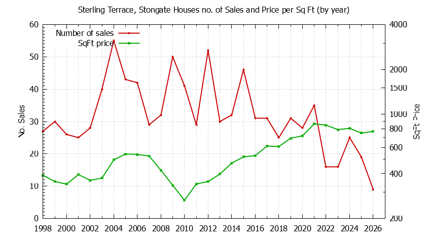 Yearly Number vs. Price Per SqFt for Sterling Terrace, Stongate Houses Sold Graph of the Yearly Number vs. Price Per SqFt for Sterling Terrace, Stongate Houes Sold