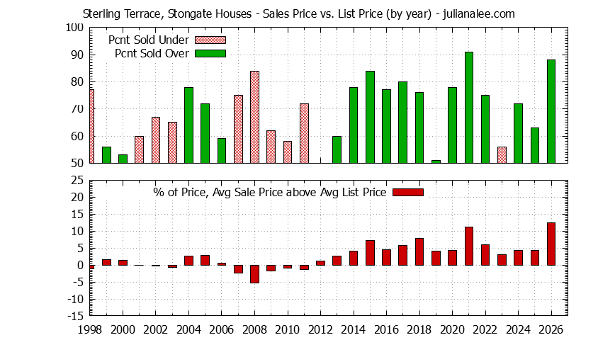 Yearly Average Sales Price vs. List Price for Sterling Terrace, Stongate Houses Graph of the Yearly Average Sales Price vs. List Price for Sterling Terrace, Stongate Houses