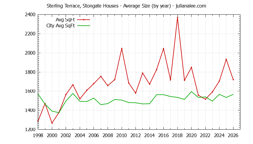 Yearly Average Size of Sterling Terrace, Stongate vs. South San Francisco Houses Sold Graph of the Yearly Average Size of Sterling Terrace, Stongate vs. South San Francisco Houses Sold