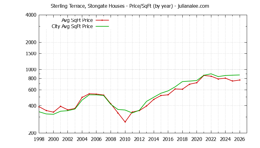 Yearly Average Price Per Square Foot for Sterling Terrace, Stongate & South San Francisco Houses Sold Graph of the Yearly Average Price Per Square Foot for Sterling Terrace, Stongate & South San Francisco Homes