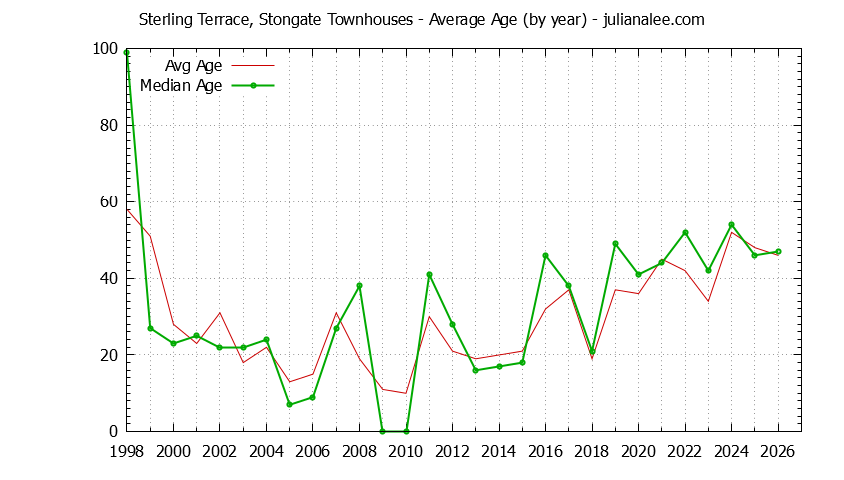 Yearly Average Age of Sterling Terrace, Stongate Townhouses Sold Graph of the Yearly Average Age of Sterling Terrace, Stongate Townhouses Sold