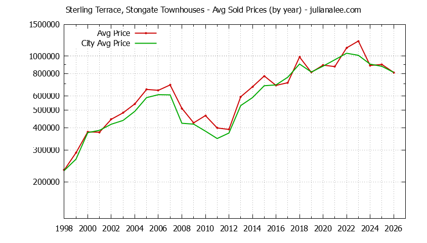 Yearly Average Price of Sterling Terrace, Stongate vs. South San Francisco Townhouses Sold Graph of the Yearly Average Price of Sterling Terrace, Stongate vs. South San Francisco Townhouses Sold