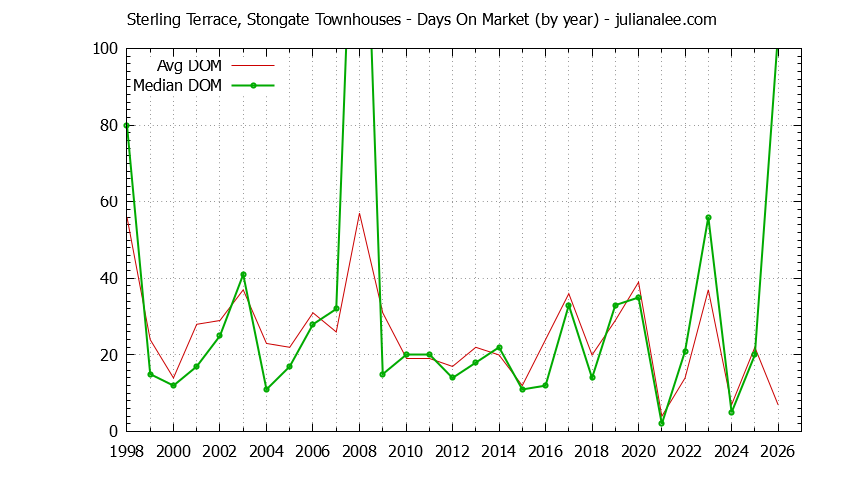 Yearly Average Days On Market for Sterling Terrace, Stongate Townhouses Sold Graph of the Yearly Average Days On Market for Sterling Terrace, Stongate Townhouses Sold