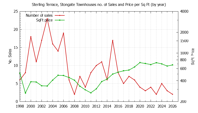 Yearly Number & Price Per SqFt of Sterling Terrace, Stongate Townhouses Sold Graph of the Yearly Number & Price Per SqFt of Sterling Terrace, Stongate Townhouses Sold