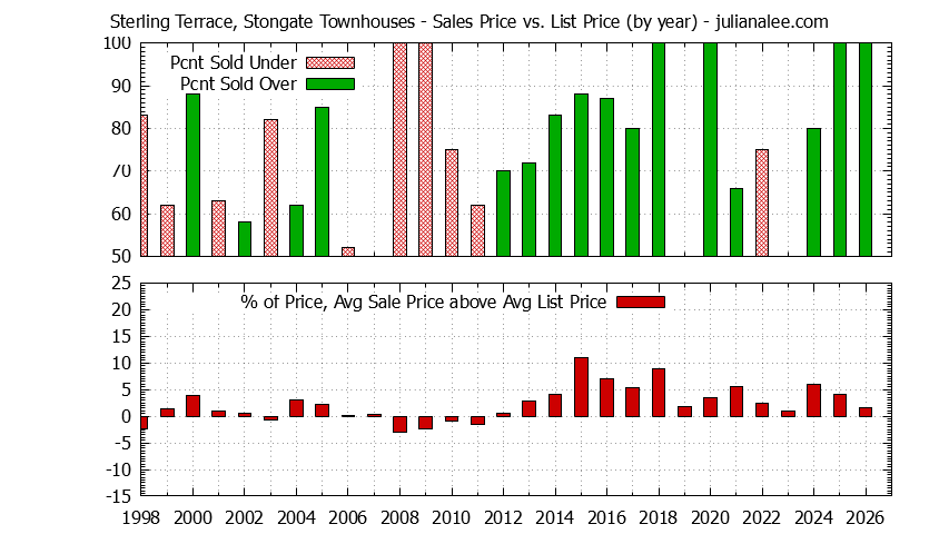 Yearly Average Sales Price vs. List Price for Sterling Terrace, Stongate Townhouses Graph of the Yearly Sales Price vs. List Price for Sterling Terrace, Stongate Townhouses