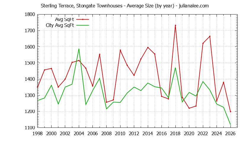 Yearly Average Size of Sterling Terrace, Stongate vs. South San Francisco Townhouses Sold Graph of the Yearly Average Size of Sterling Terrace, Stongate vs. South San Francisco Townhouses Sold