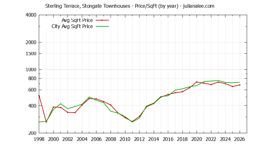 Yearly Average Price Per Square Foot for Sterling Terrace, Stongate vs. South San Francisco Townhouses Sold Graph of the Yearly Average Price Per Square Foot for Sterling Terrace, Stongate vs. South San Francisco Townhouses Sold