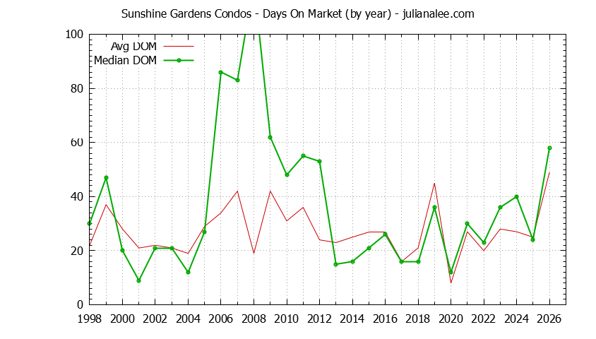 Yearly Average Days On Market for Sunshine Gardens Condos Sold Graph of the Yearly Average Days On Market for Sunshine Gardens Condos Sold