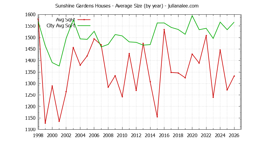 Yearly Average Size of Sunshine Gardens vs. South San Francisco Houses Sold Graph of the Yearly Average Size of Sunshine Gardens vs. South San Francisco Houses Sold