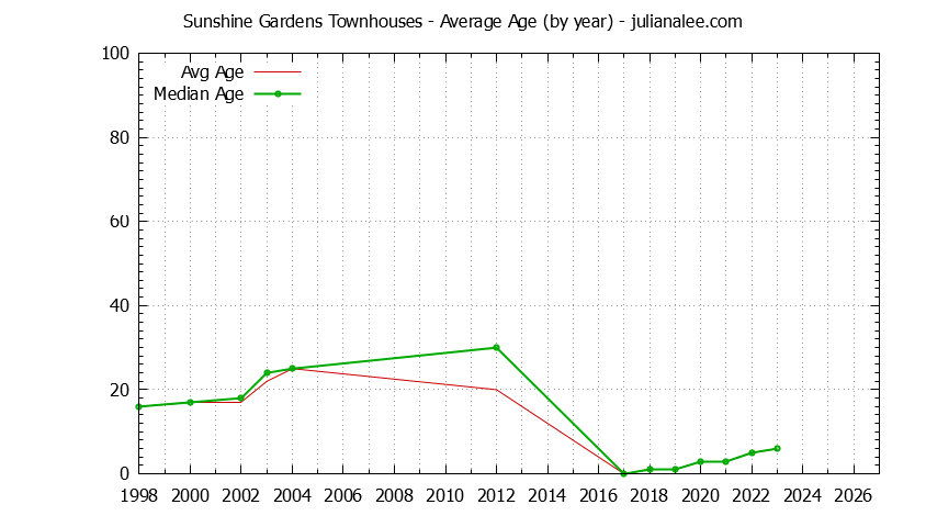 Yearly Average Age of Sunshine Gardens Townhouses Sold Graph of the Yearly Average Age of Sunshine Gardens Townhouses Sold
