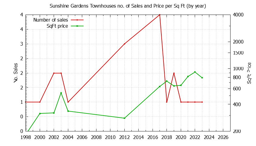 Yearly Number & Price Per SqFt of Sunshine Gardens Townhouses Sold Graph of the Yearly Number & Price Per SqFt of Sunshine Gardens Townhouses Sold