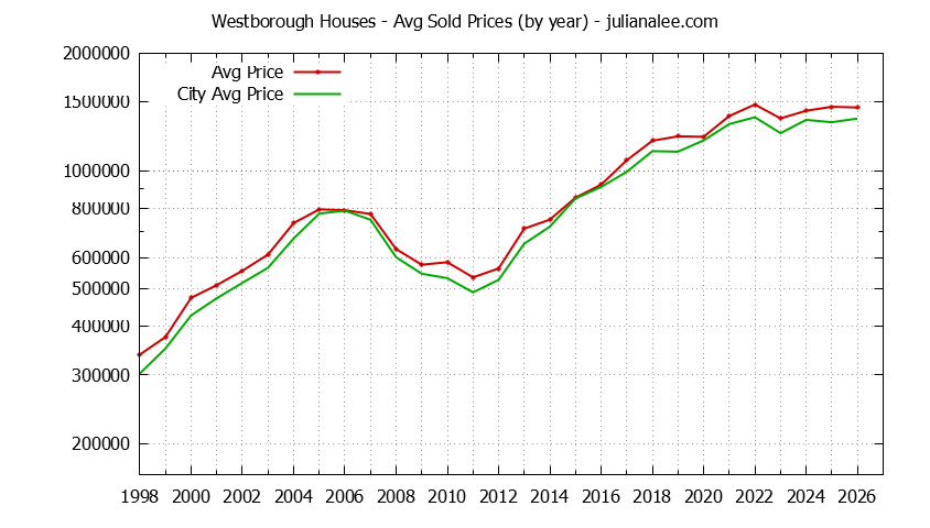 Yearly Average Price of a Westborough Home Yearly Average Price of a Westborough Home