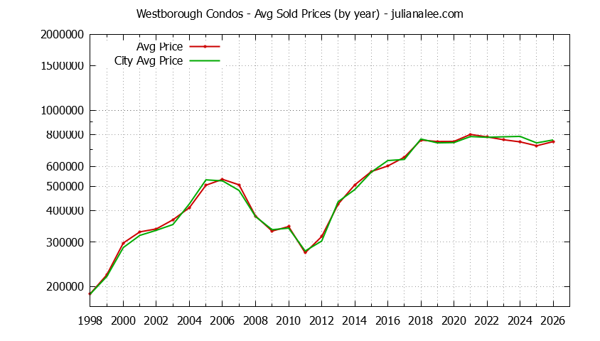 Yearly Average Price of Westborough vs. South San Francisco Condos Sold Graph of the Yearly Average Price of Westborough vs. South San Francisco Condos Sold