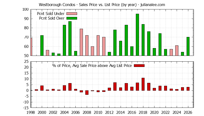 Yearly Average Sales Price vs. List Price for Westborough Condos Graph of the Yearly Sales Price vs. List Price for Westborough Condos