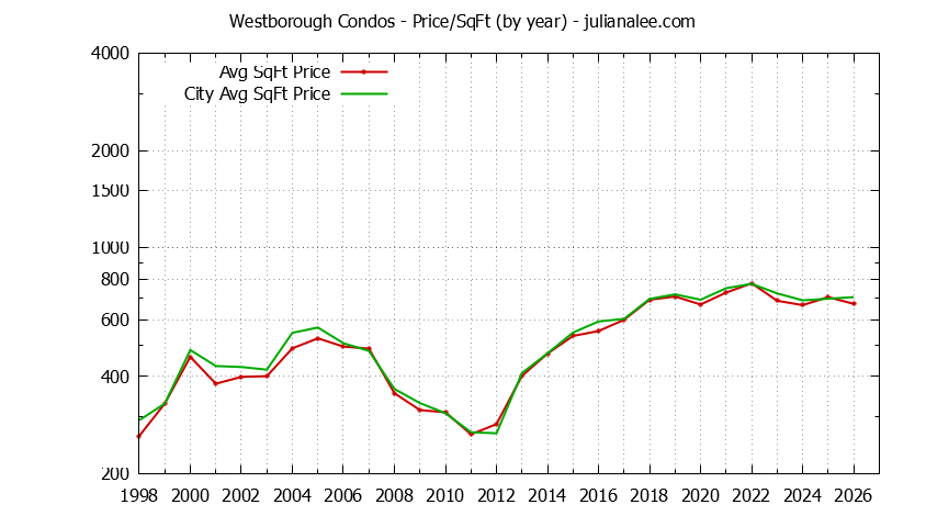 Yearly Average Price Per Square Foot for Westborough vs. South San Francisco Condos Sold Graph of the Yearly Average Price Per Square Foot for Westborough vs. South San Francisco Condos Sold