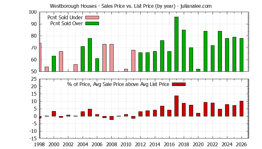 Yearly Average Sales Price vs. List Price for Westborough Houses Graph of the Yearly Average Sales Price vs. List Price for Westborough Houses