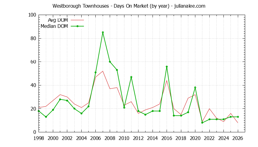 Yearly Average Days On Market for Westborough Townhouses Sold Graph of the Yearly Average Days On Market for Westborough Townhouses Sold