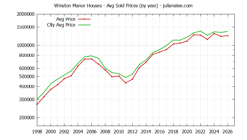Yearly Average Price of a Winston Manor Home Yearly Average Price of a Winston Manor Home