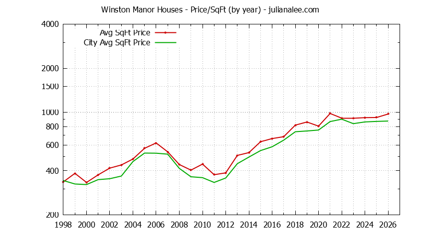 Yearly Average Price Per Square Foot for Winston Manor & South San Francisco Houses Sold Graph of the Yearly Average Price Per Square Foot for Winston Manor & South San Francisco Homes
