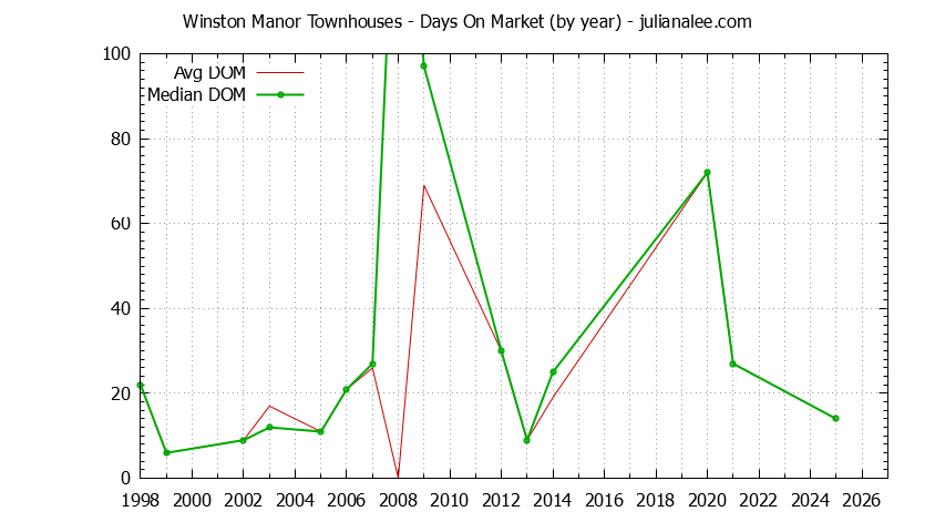 Yearly Average Days On Market for Winston Manor Townhouses Sold Graph of the Yearly Average Days On Market for Winston Manor Townhouses Sold