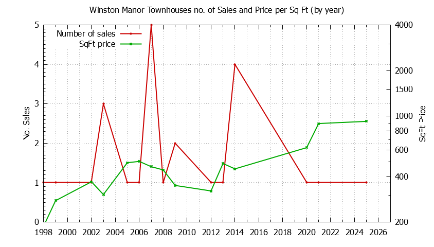 Yearly Number & Price Per SqFt of Winston Manor Townhouses Sold Graph of the Yearly Number & Price Per SqFt of Winston Manor Townhouses Sold