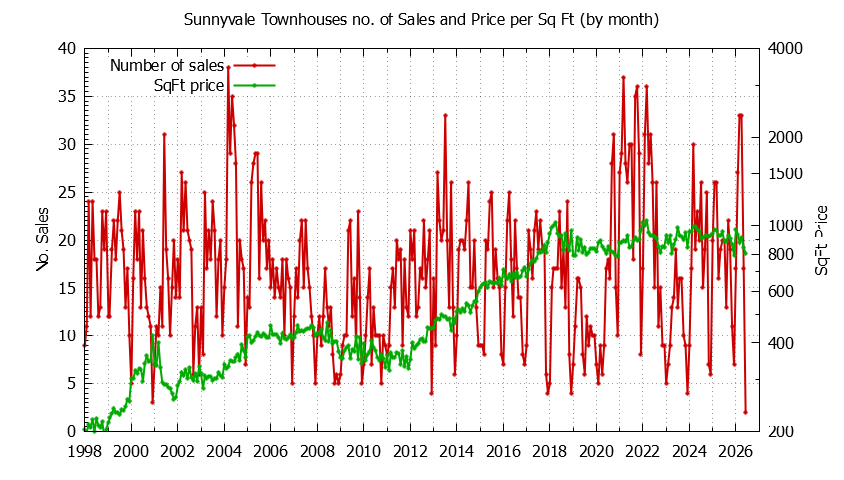 Graph of the Monthly Number of Sunnyvale Townhouses Sold - Sunnyvale Real Estate Trends